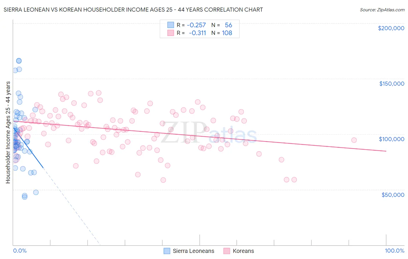 Sierra Leonean vs Korean Householder Income Ages 25 - 44 years
