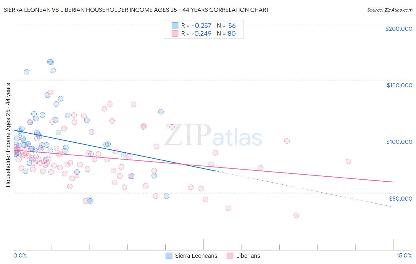 Sierra Leonean vs Liberian Householder Income Ages 25 - 44 years