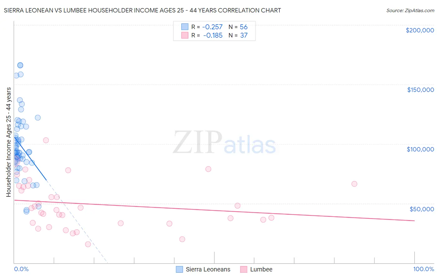 Sierra Leonean vs Lumbee Householder Income Ages 25 - 44 years
