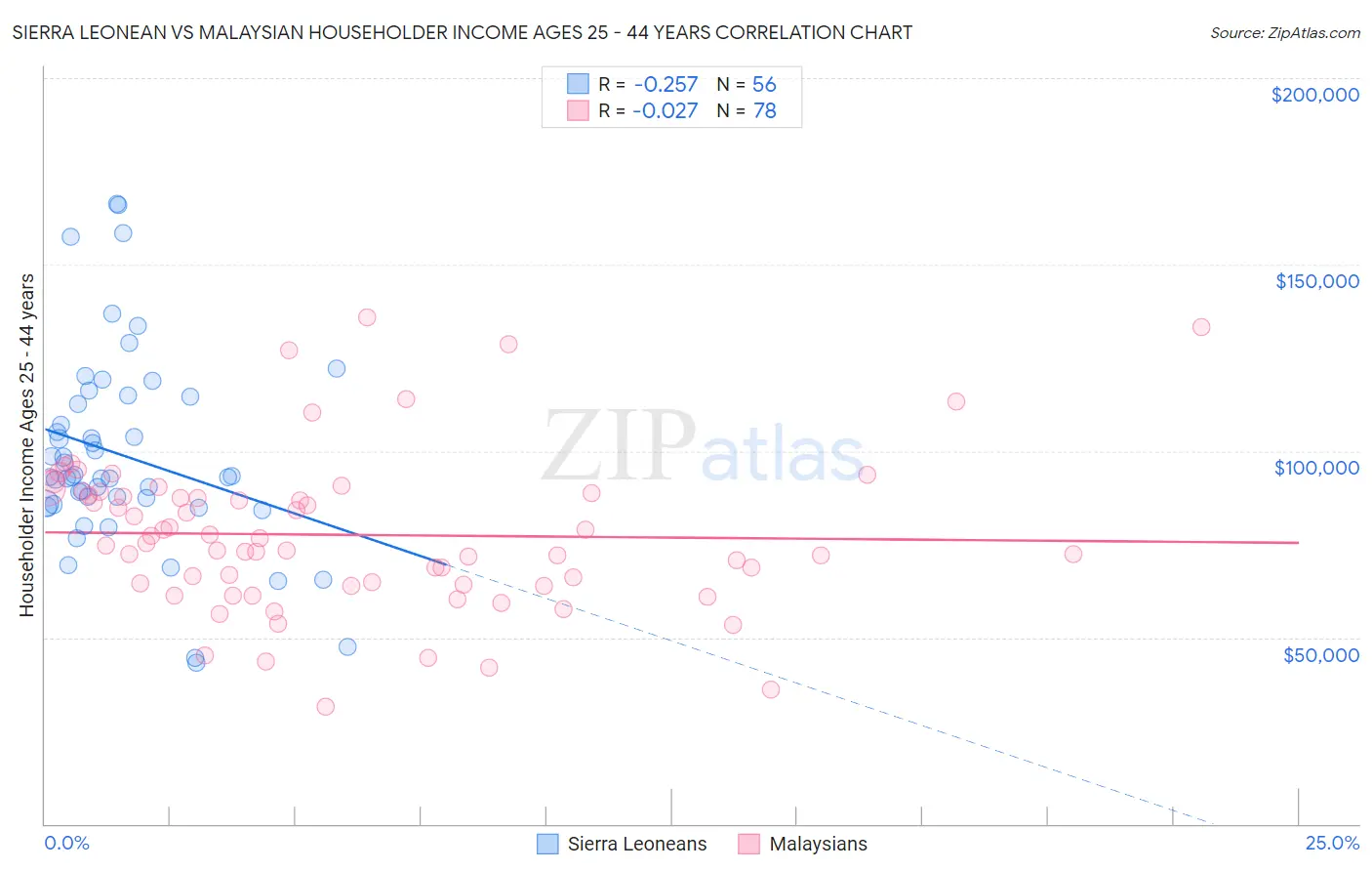 Sierra Leonean vs Malaysian Householder Income Ages 25 - 44 years