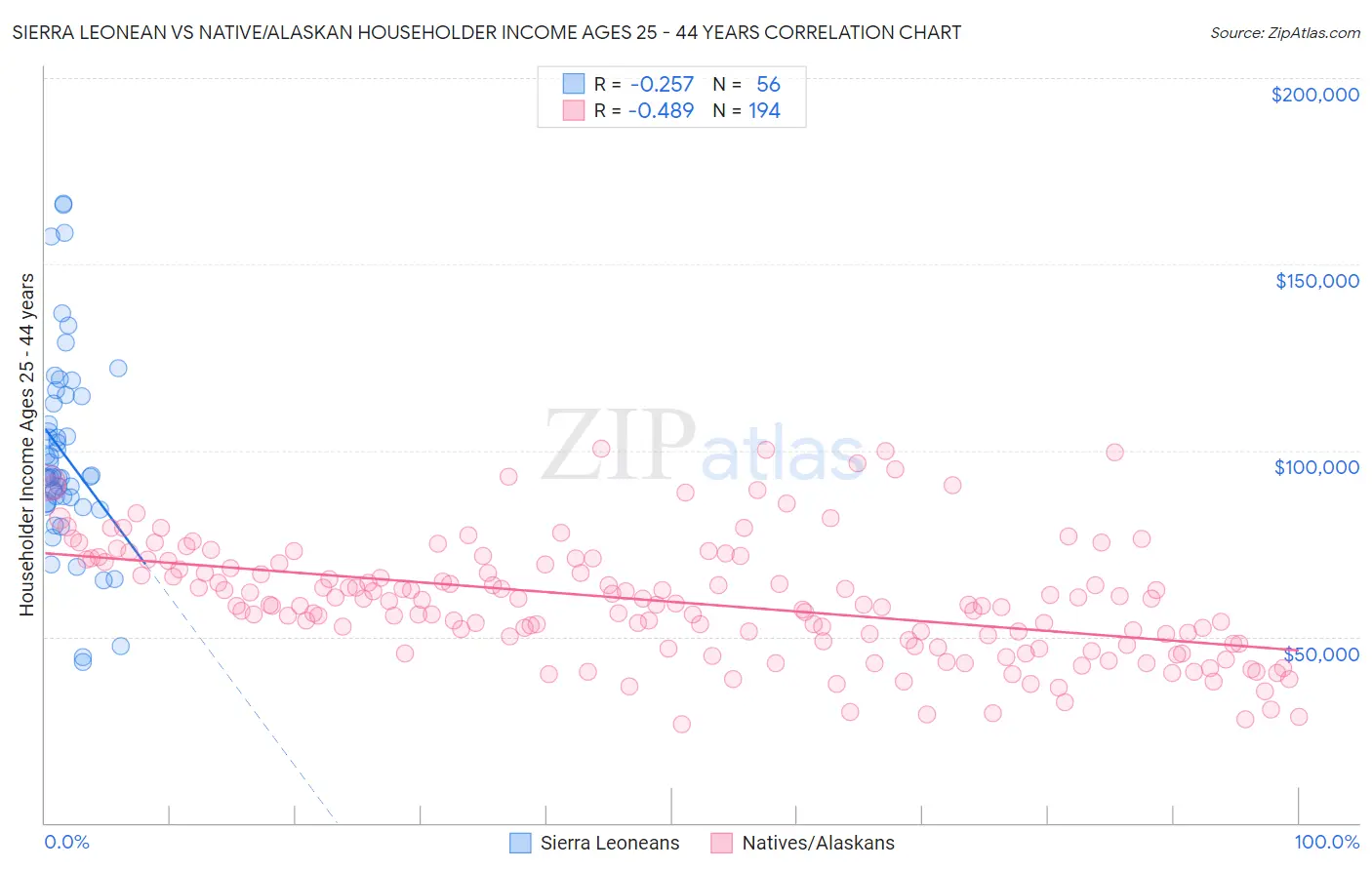 Sierra Leonean vs Native/Alaskan Householder Income Ages 25 - 44 years