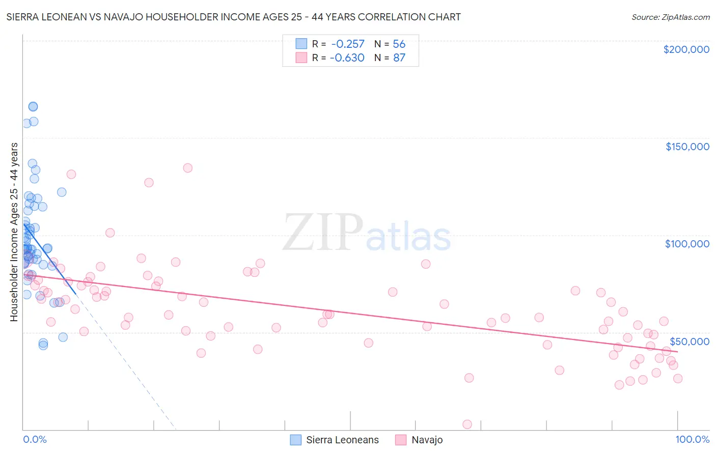 Sierra Leonean vs Navajo Householder Income Ages 25 - 44 years