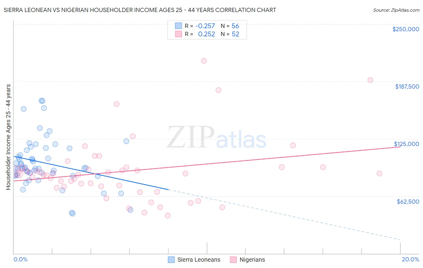 Sierra Leonean vs Nigerian Householder Income Ages 25 - 44 years
