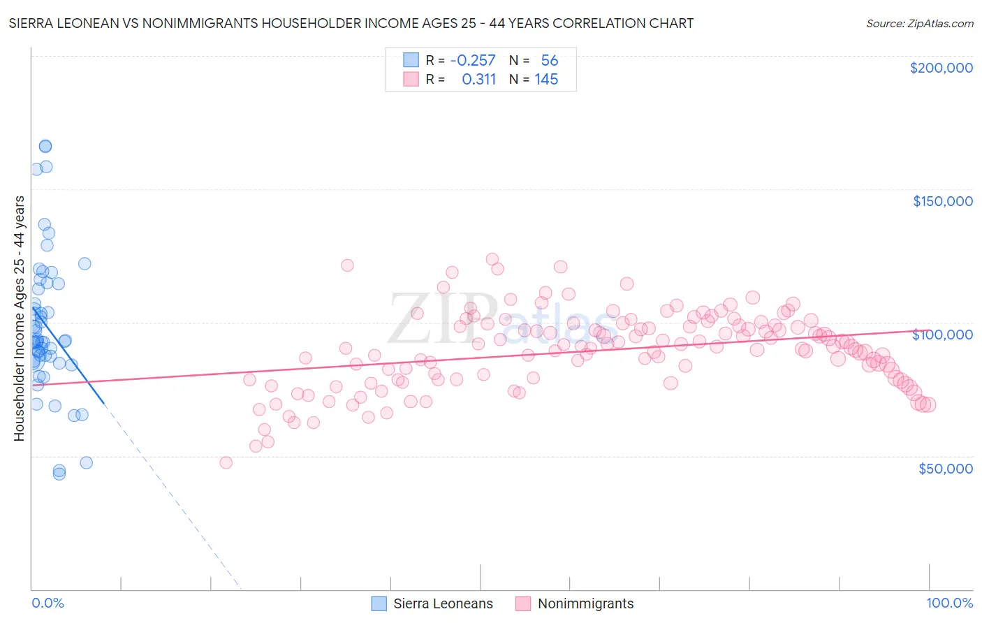 Sierra Leonean vs Nonimmigrants Householder Income Ages 25 - 44 years