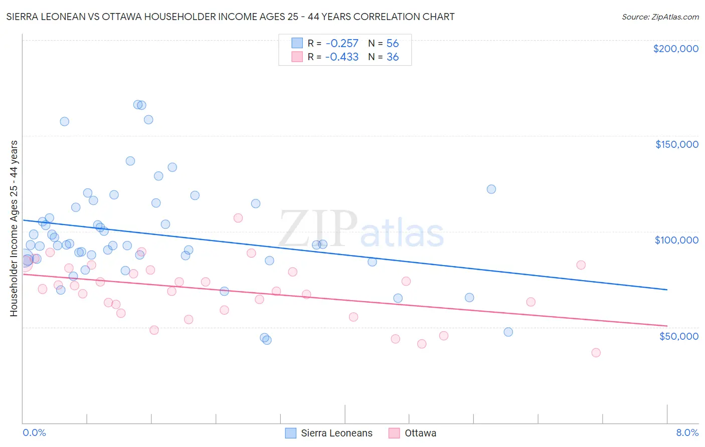 Sierra Leonean vs Ottawa Householder Income Ages 25 - 44 years