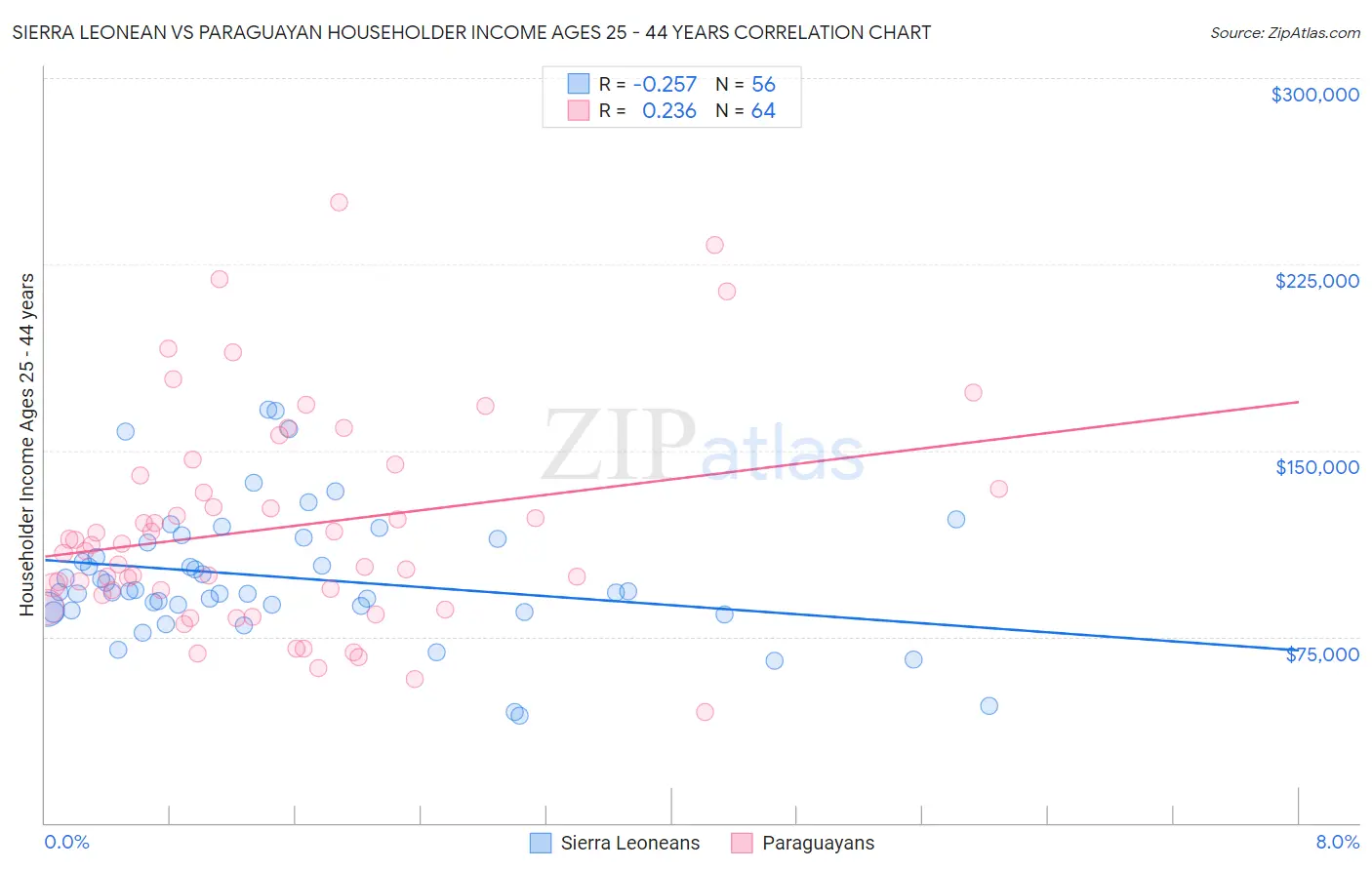 Sierra Leonean vs Paraguayan Householder Income Ages 25 - 44 years