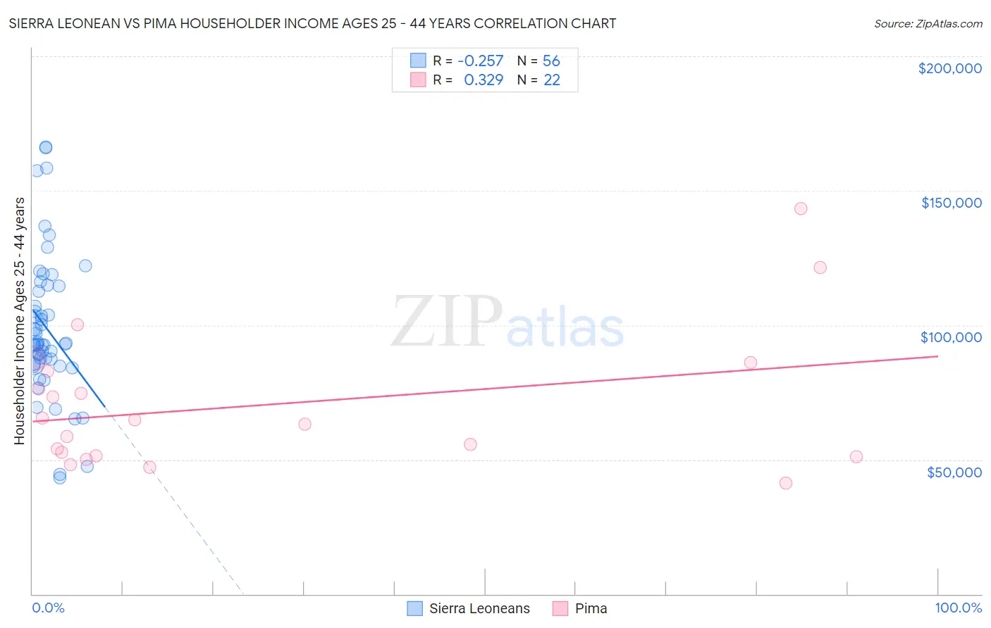 Sierra Leonean vs Pima Householder Income Ages 25 - 44 years