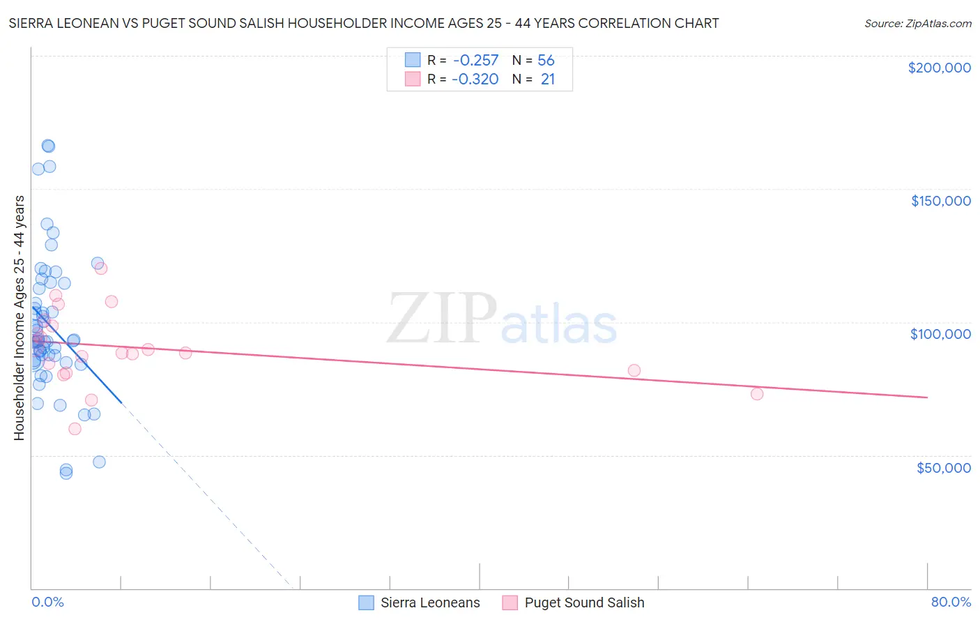 Sierra Leonean vs Puget Sound Salish Householder Income Ages 25 - 44 years