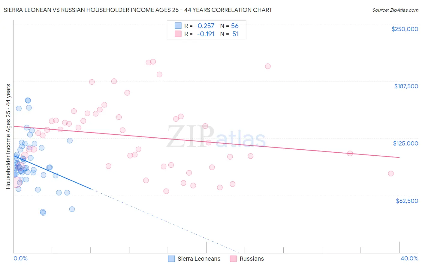Sierra Leonean vs Russian Householder Income Ages 25 - 44 years