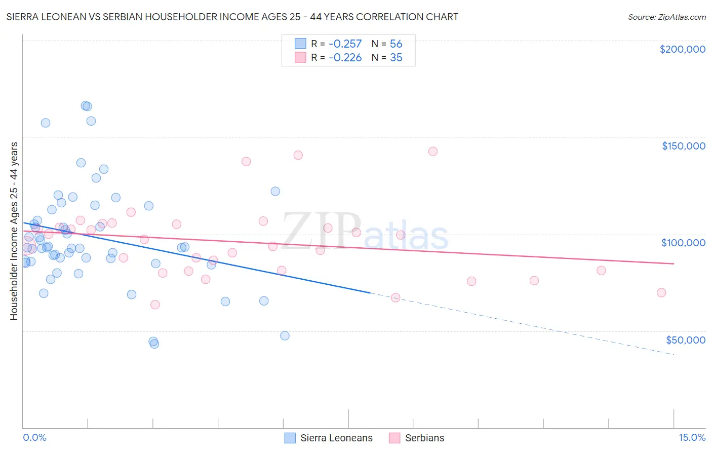 Sierra Leonean vs Serbian Householder Income Ages 25 - 44 years