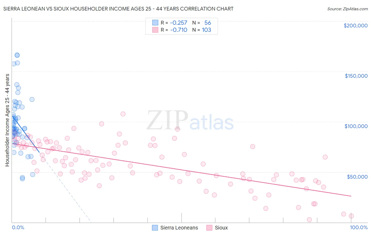 Sierra Leonean vs Sioux Householder Income Ages 25 - 44 years