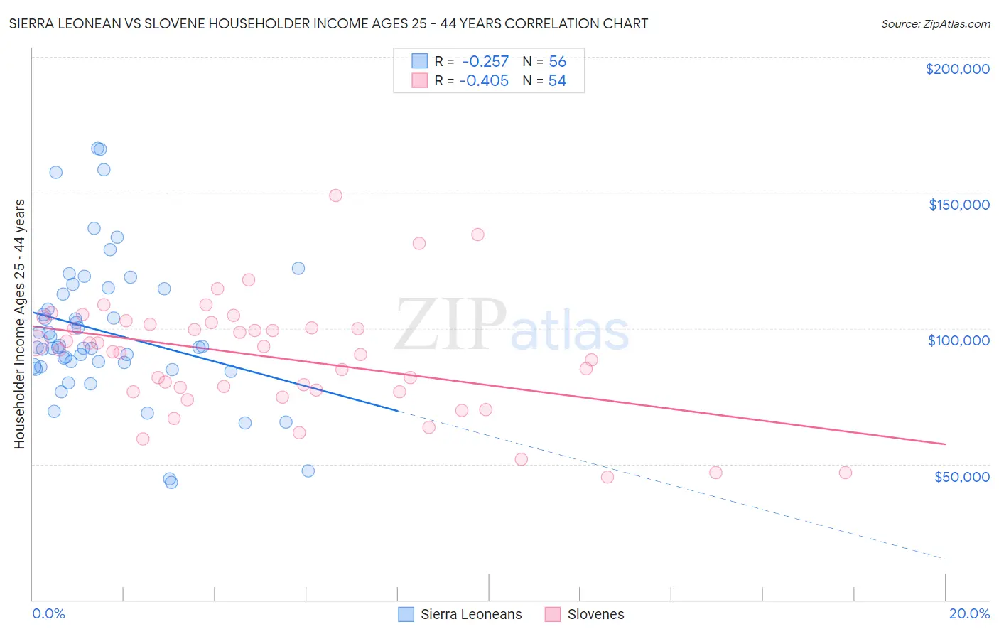 Sierra Leonean vs Slovene Householder Income Ages 25 - 44 years