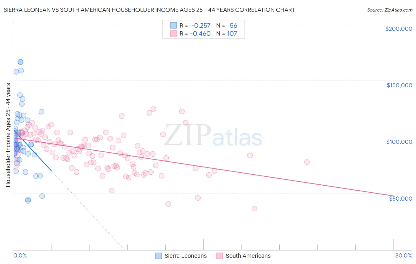 Sierra Leonean vs South American Householder Income Ages 25 - 44 years