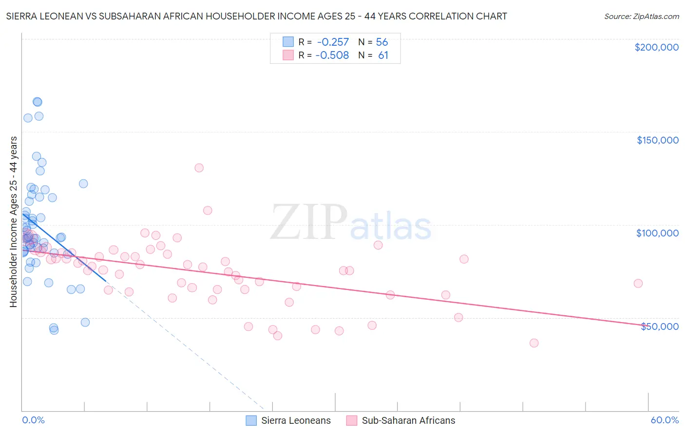 Sierra Leonean vs Subsaharan African Householder Income Ages 25 - 44 years
