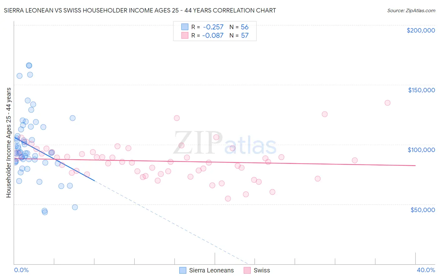 Sierra Leonean vs Swiss Householder Income Ages 25 - 44 years