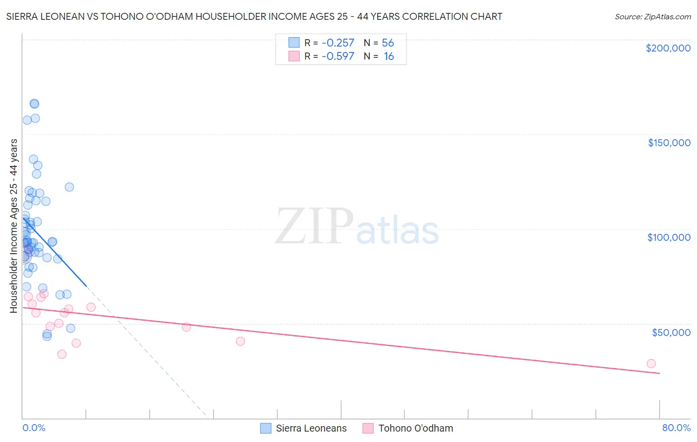 Sierra Leonean vs Tohono O'odham Householder Income Ages 25 - 44 years
