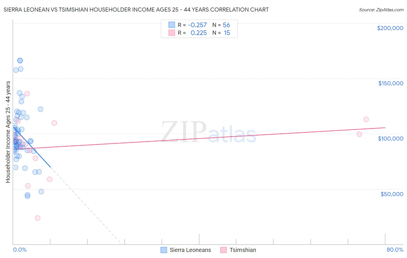 Sierra Leonean vs Tsimshian Householder Income Ages 25 - 44 years