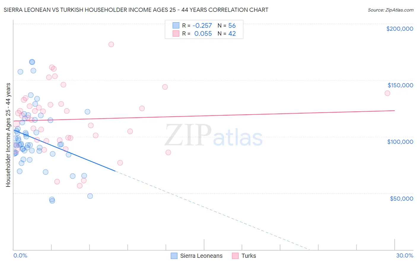 Sierra Leonean vs Turkish Householder Income Ages 25 - 44 years