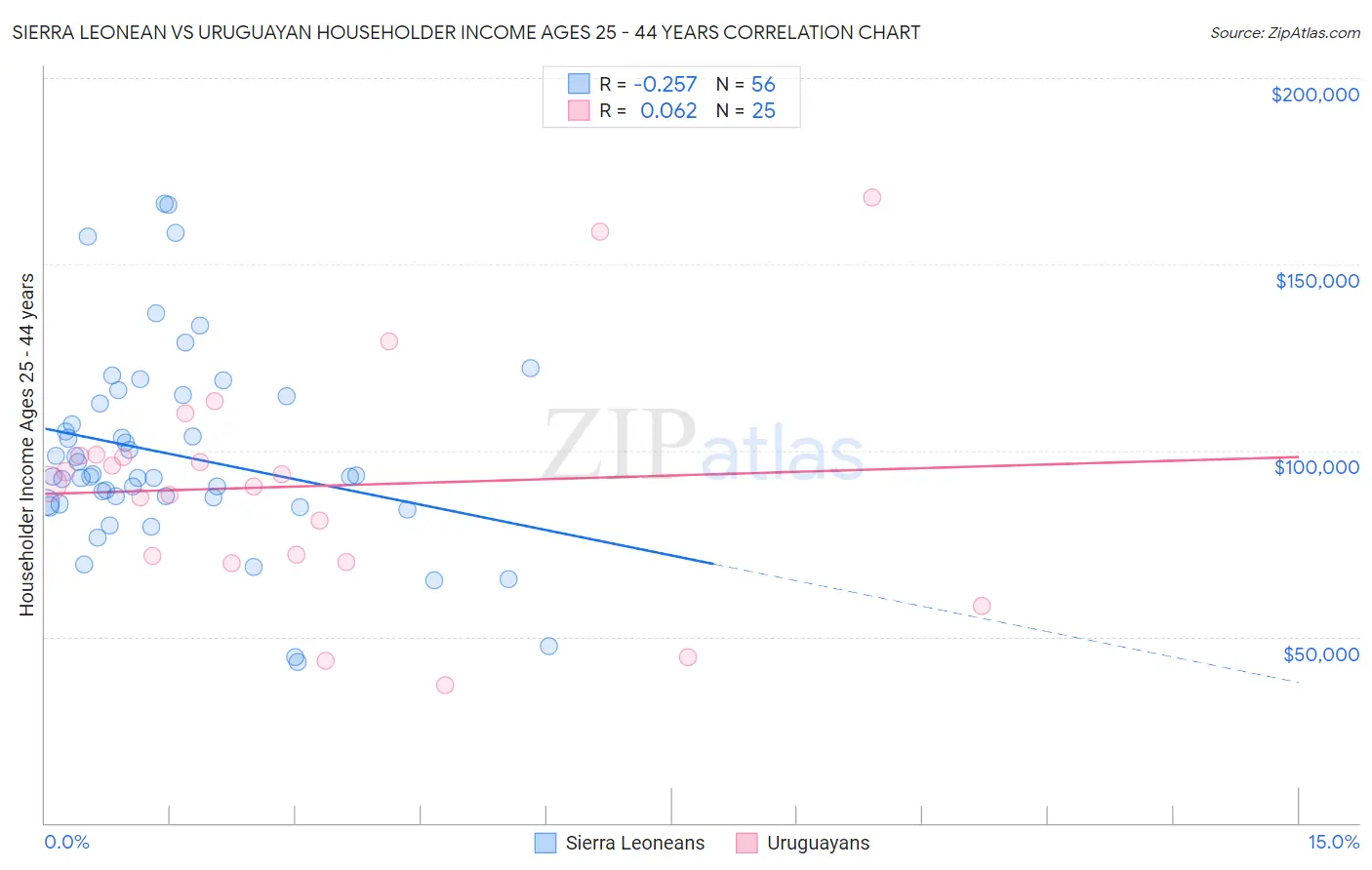 Sierra Leonean vs Uruguayan Householder Income Ages 25 - 44 years