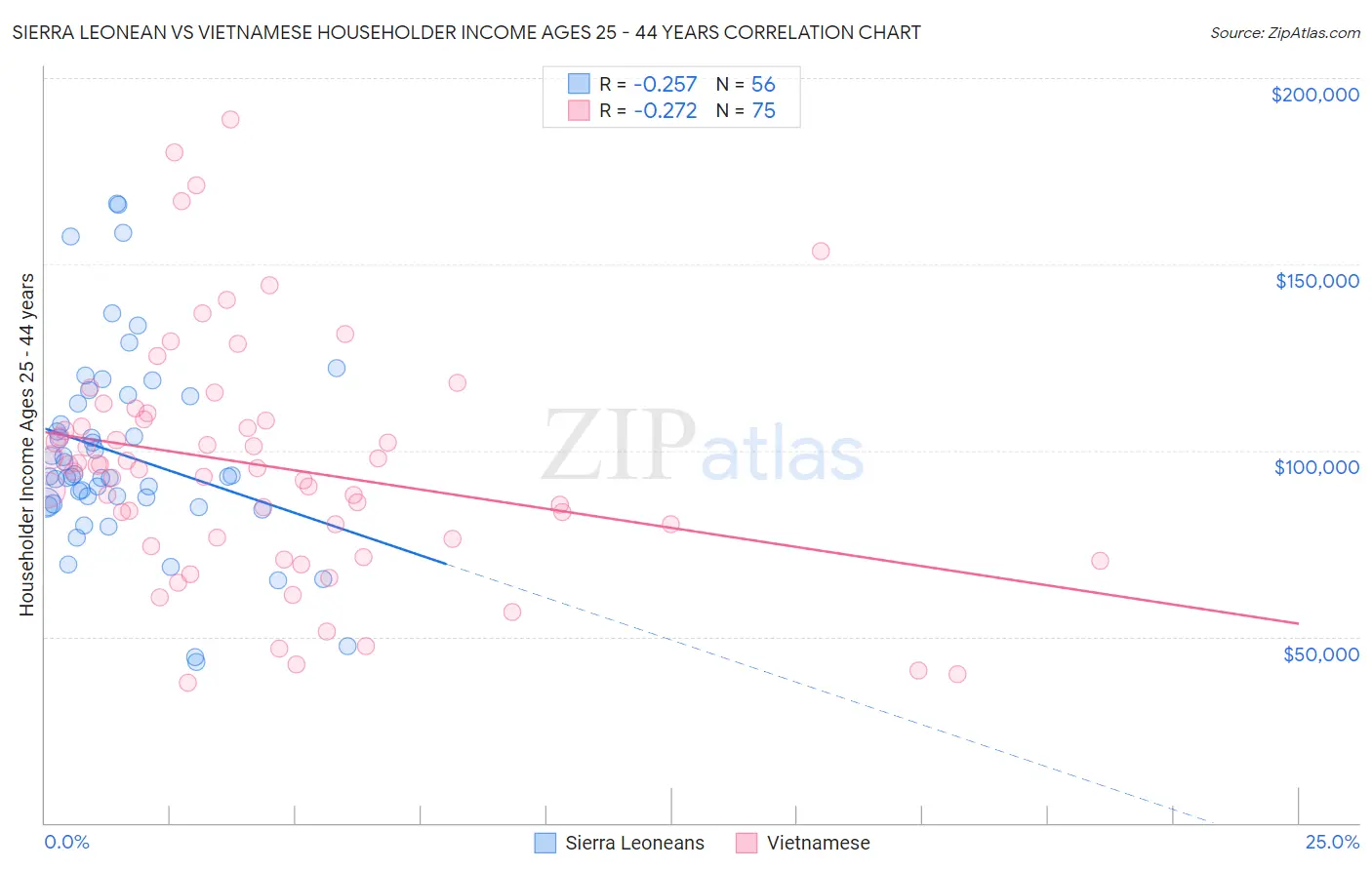Sierra Leonean vs Vietnamese Householder Income Ages 25 - 44 years