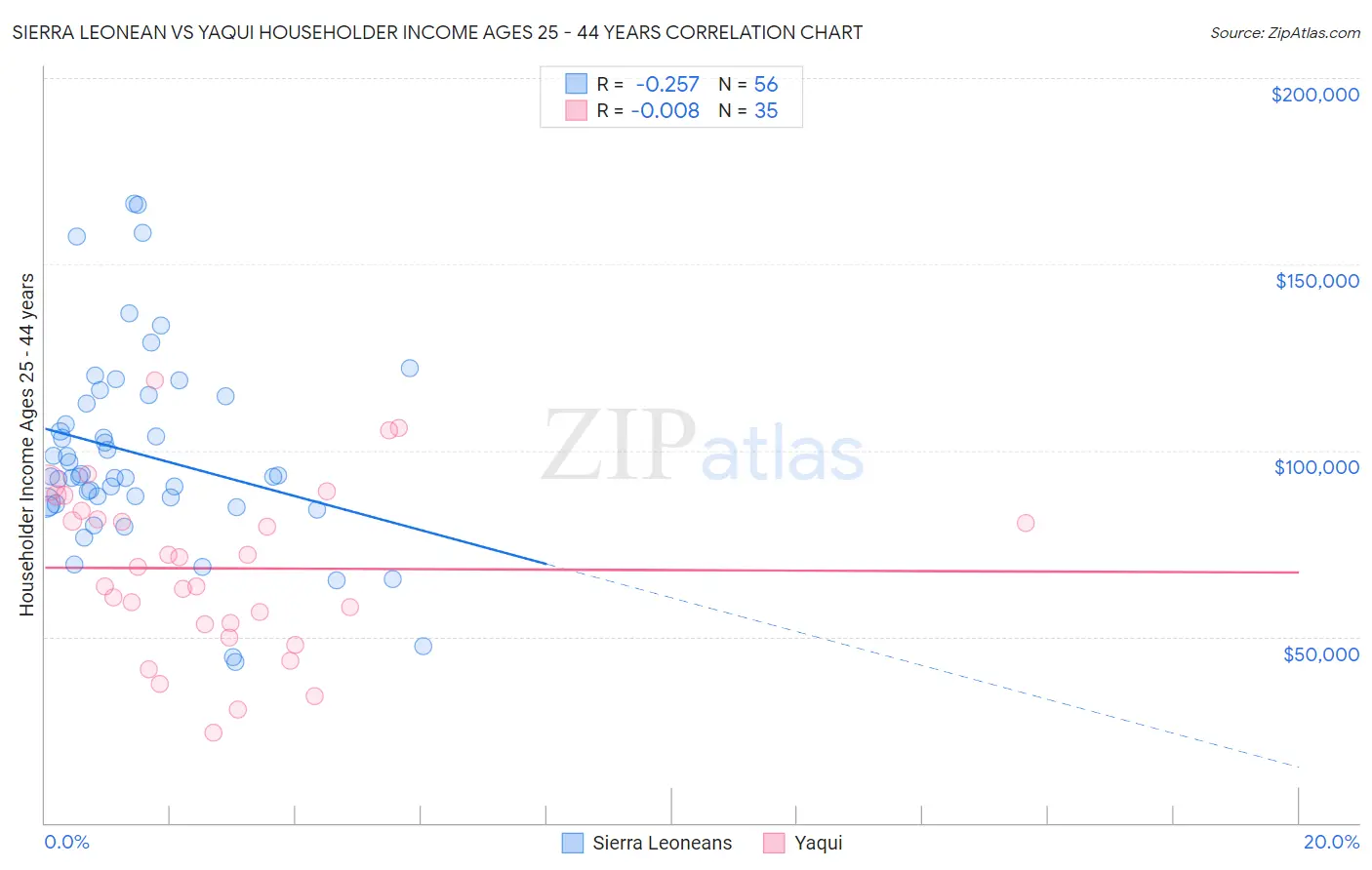 Sierra Leonean vs Yaqui Householder Income Ages 25 - 44 years