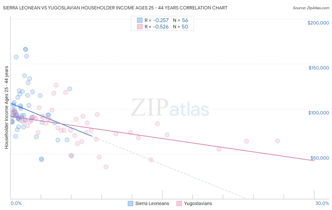 Sierra Leonean vs Yugoslavian Householder Income Ages 25 - 44 years