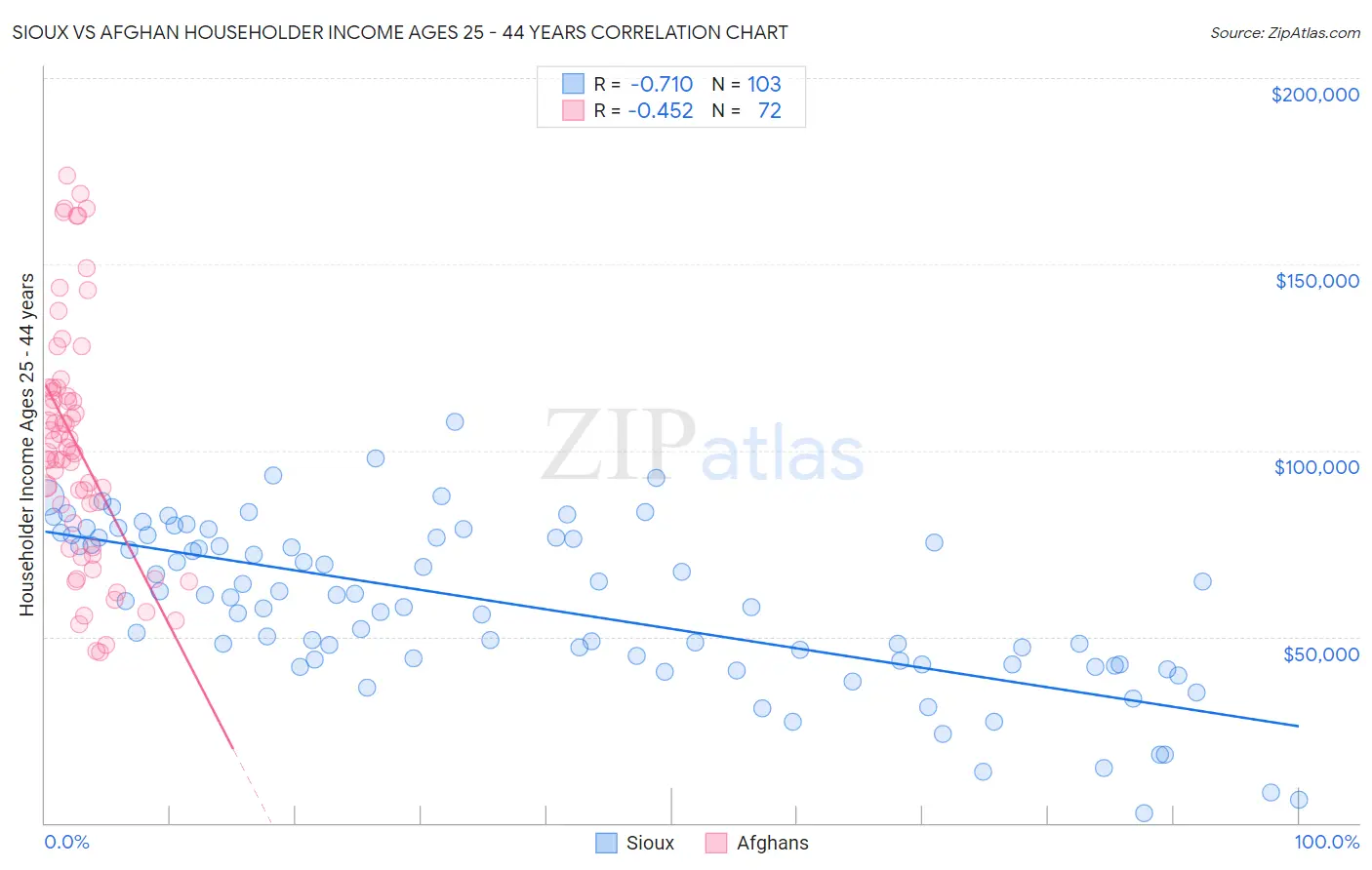 Sioux vs Afghan Householder Income Ages 25 - 44 years