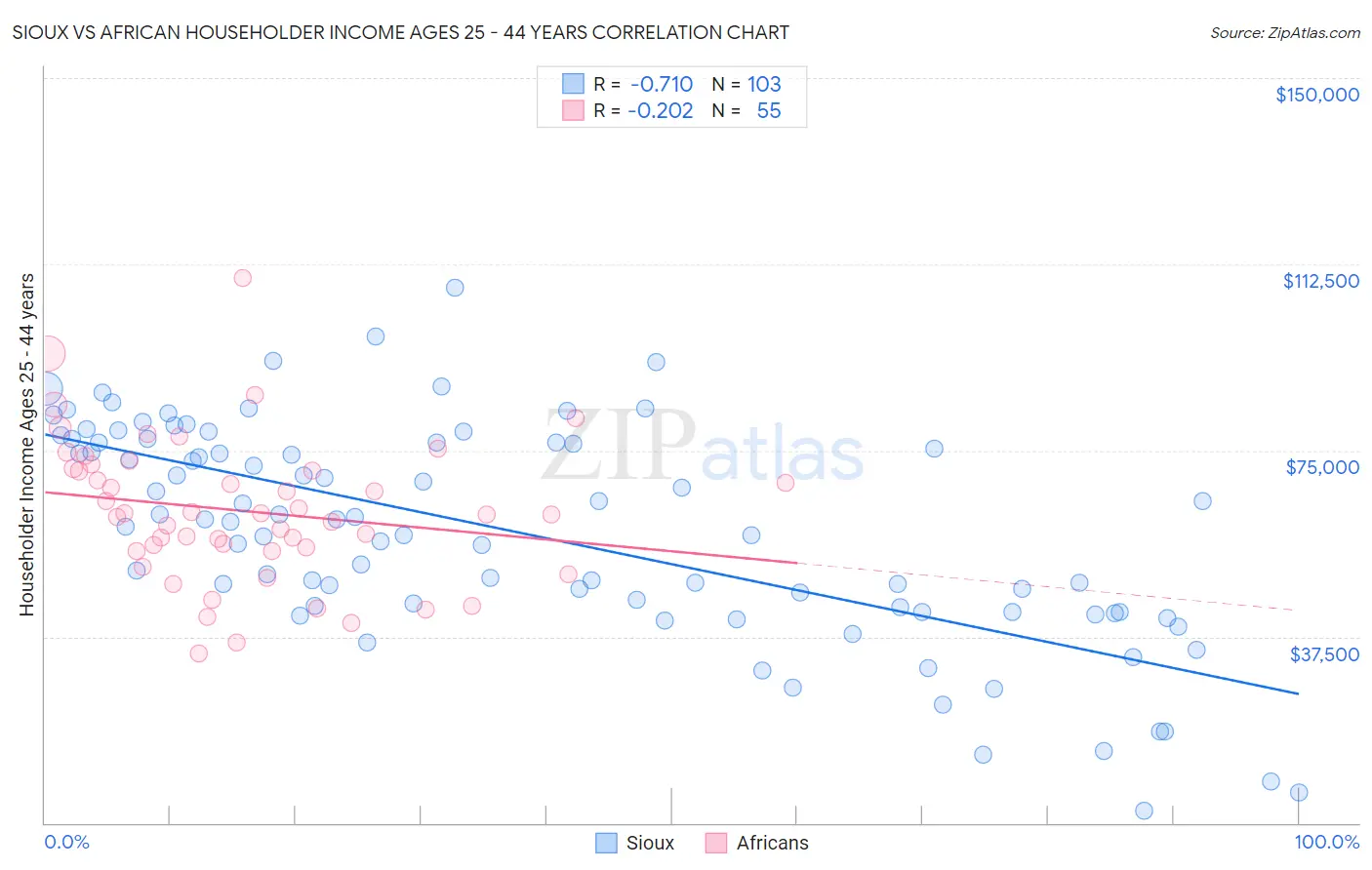 Sioux vs African Householder Income Ages 25 - 44 years