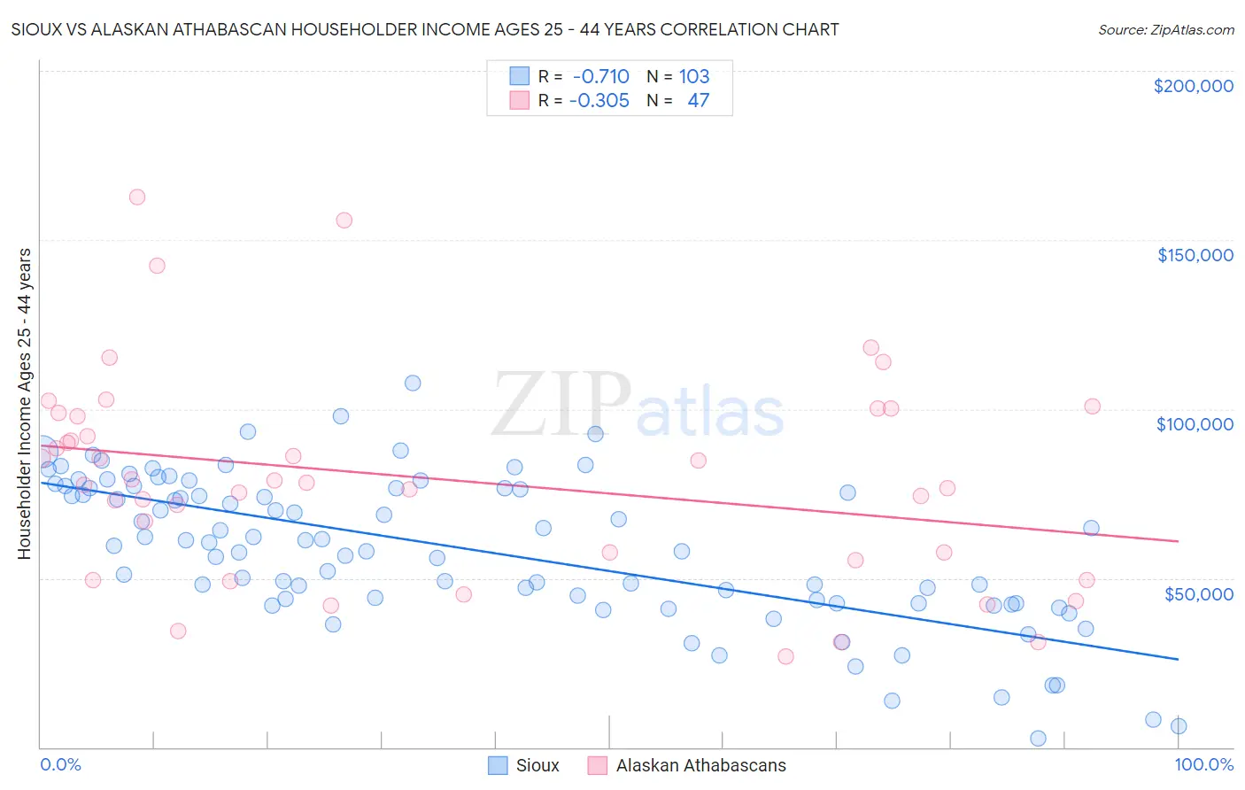 Sioux vs Alaskan Athabascan Householder Income Ages 25 - 44 years