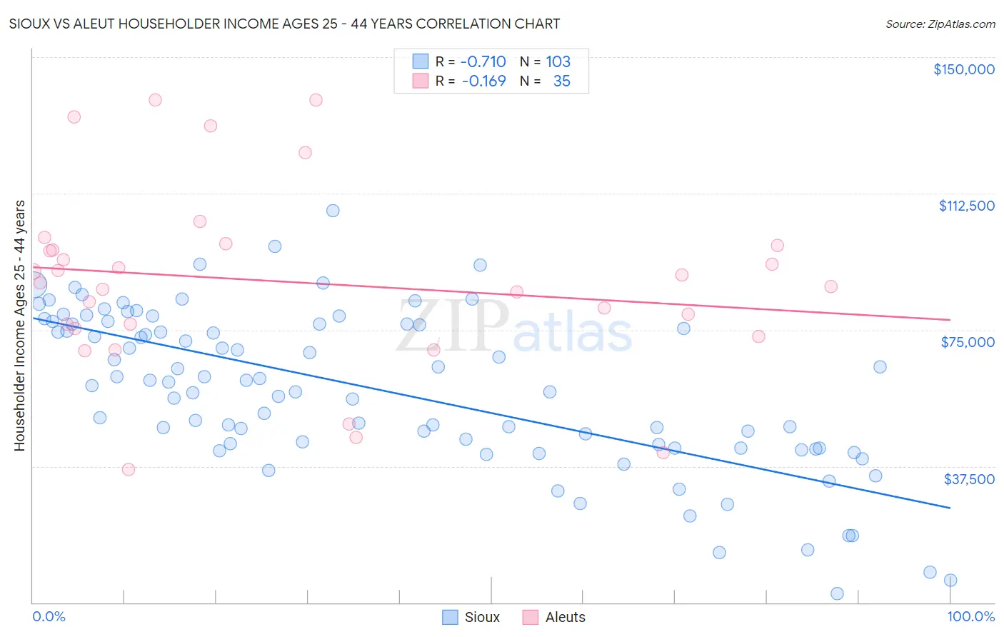 Sioux vs Aleut Householder Income Ages 25 - 44 years