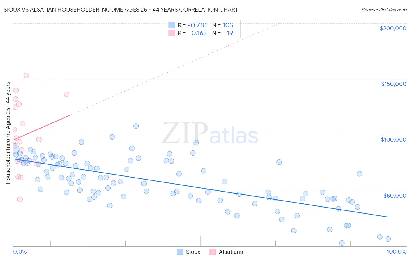 Sioux vs Alsatian Householder Income Ages 25 - 44 years