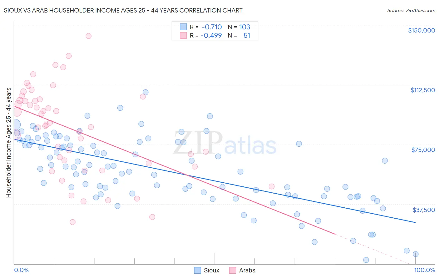 Sioux vs Arab Householder Income Ages 25 - 44 years