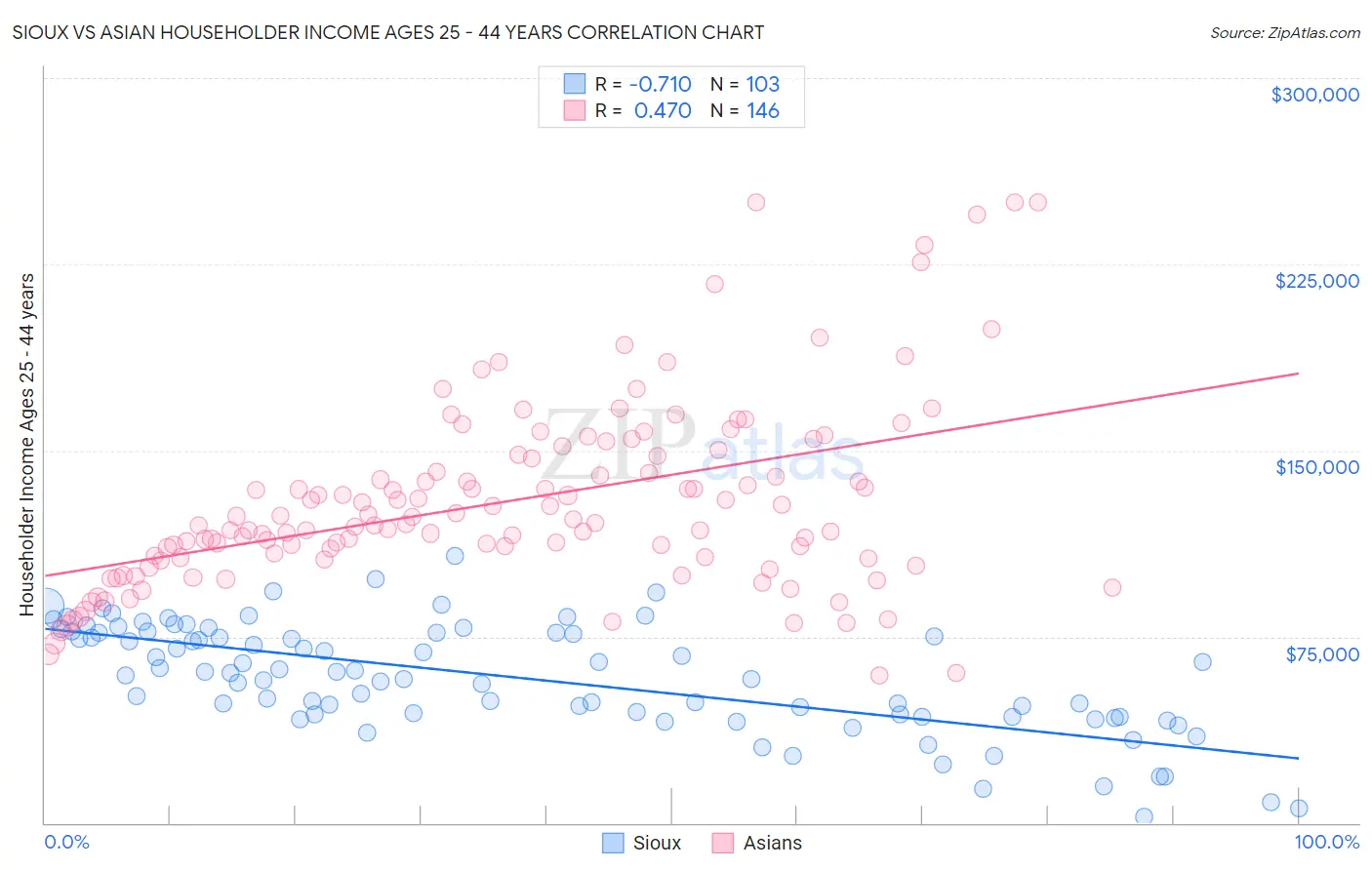 Sioux vs Asian Householder Income Ages 25 - 44 years