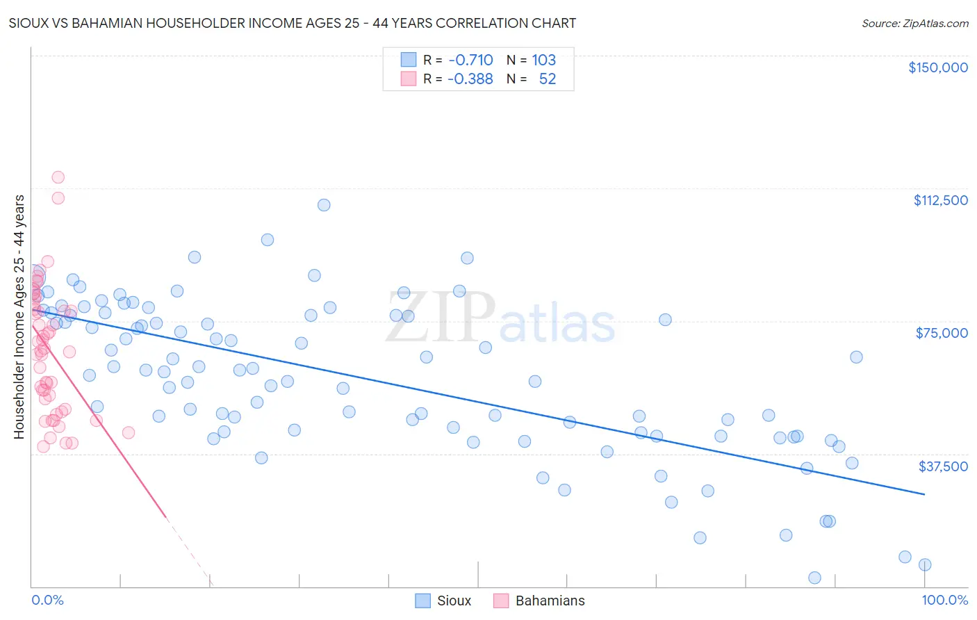 Sioux vs Bahamian Householder Income Ages 25 - 44 years