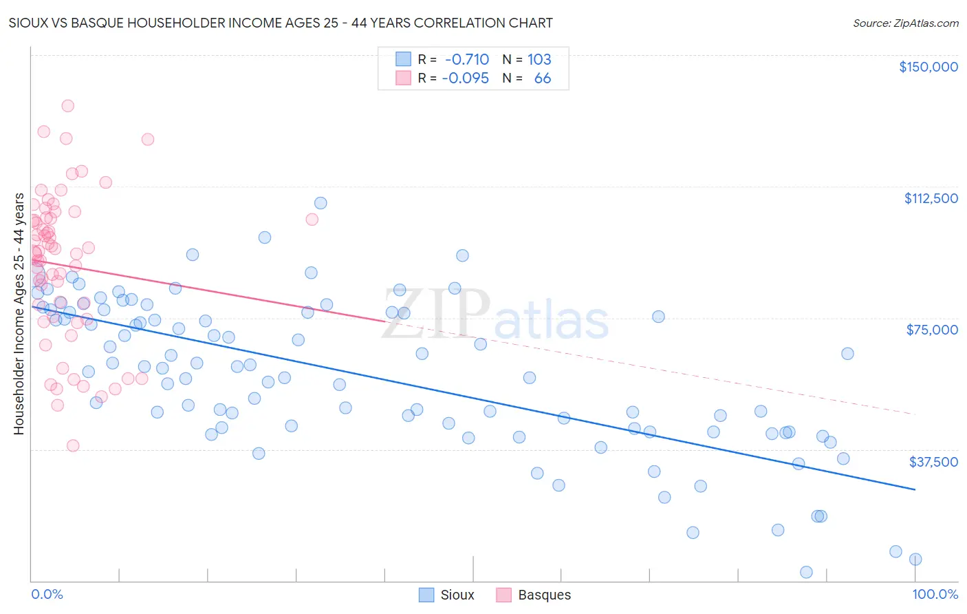 Sioux vs Basque Householder Income Ages 25 - 44 years