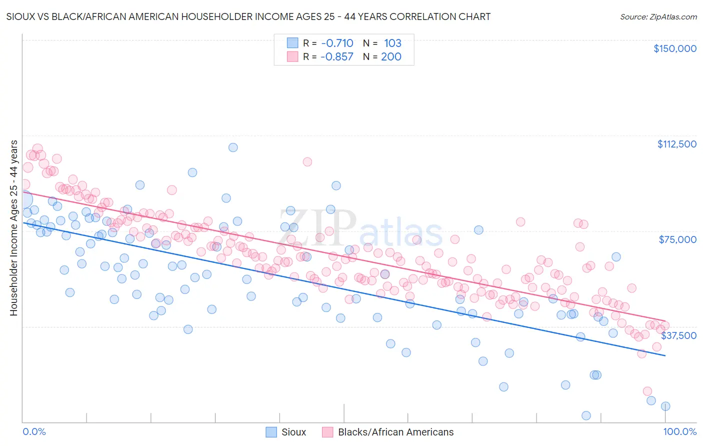 Sioux vs Black/African American Householder Income Ages 25 - 44 years