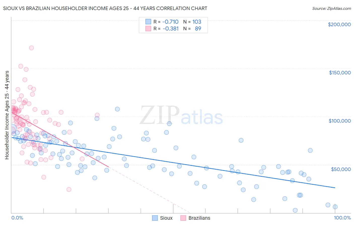 Sioux vs Brazilian Householder Income Ages 25 - 44 years