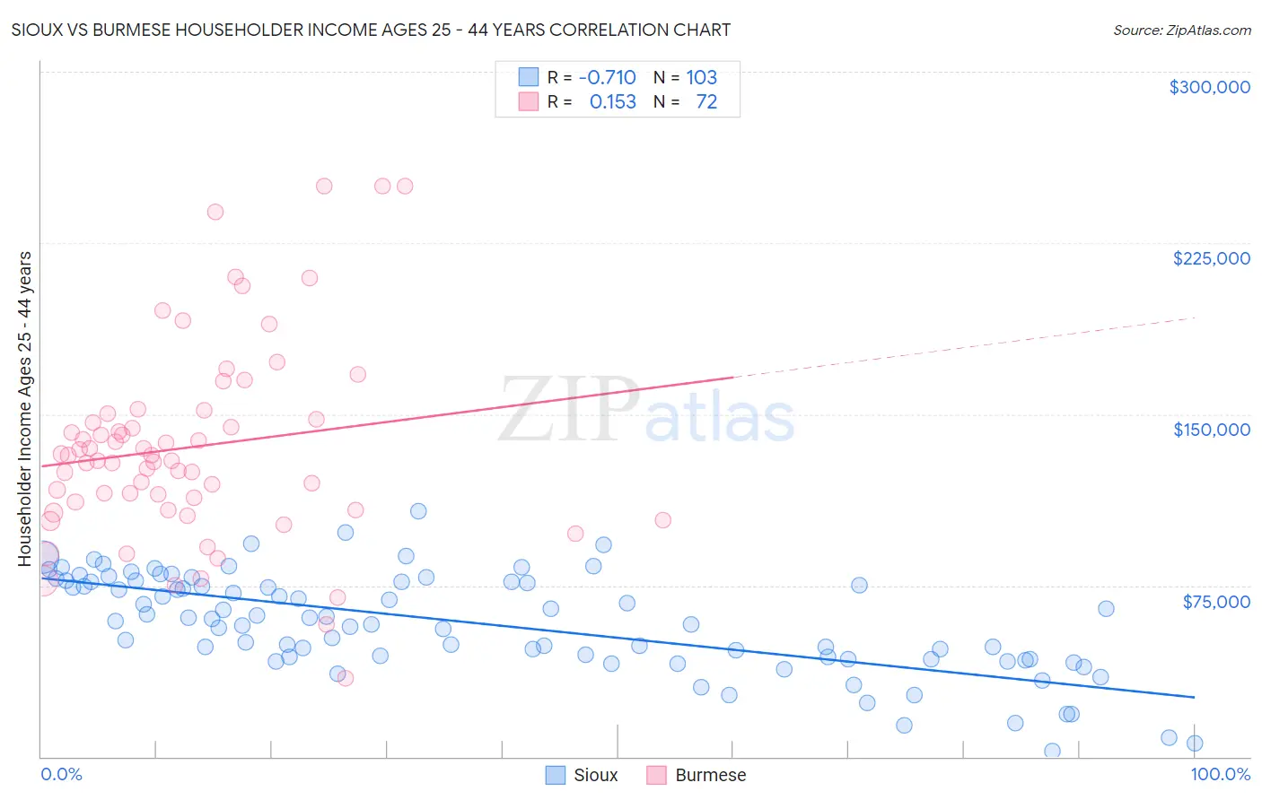 Sioux vs Burmese Householder Income Ages 25 - 44 years
