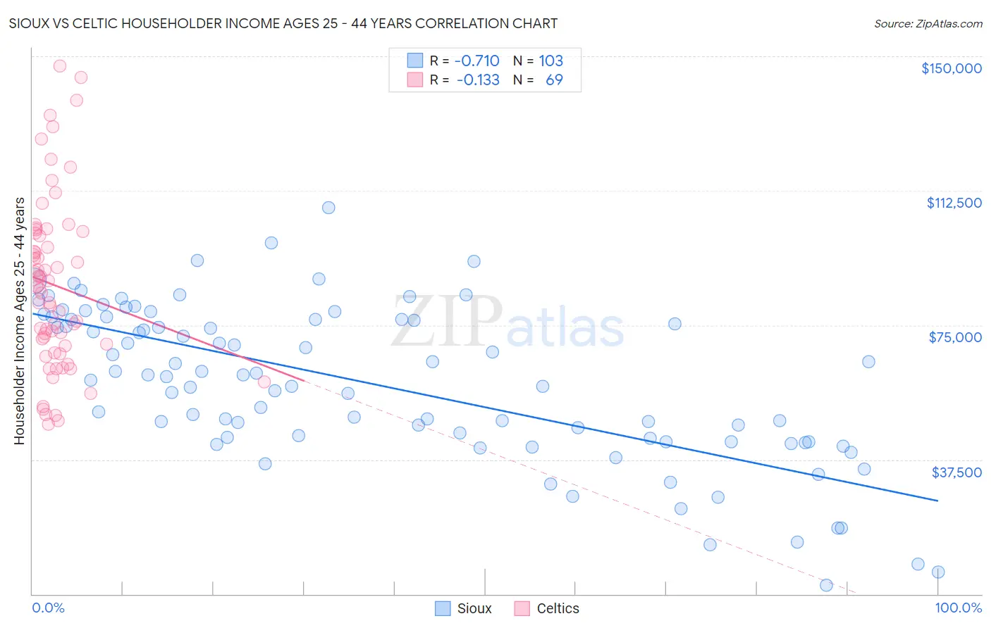 Sioux vs Celtic Householder Income Ages 25 - 44 years