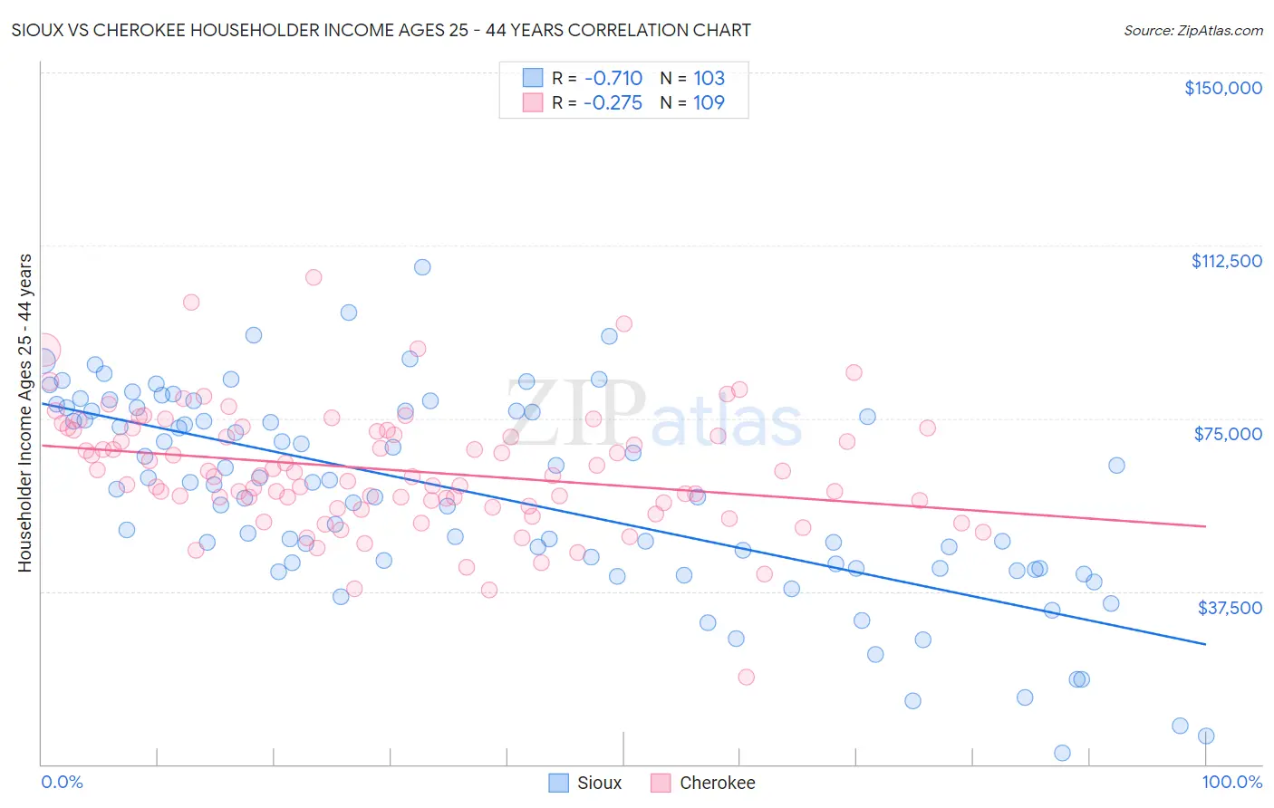 Sioux vs Cherokee Householder Income Ages 25 - 44 years