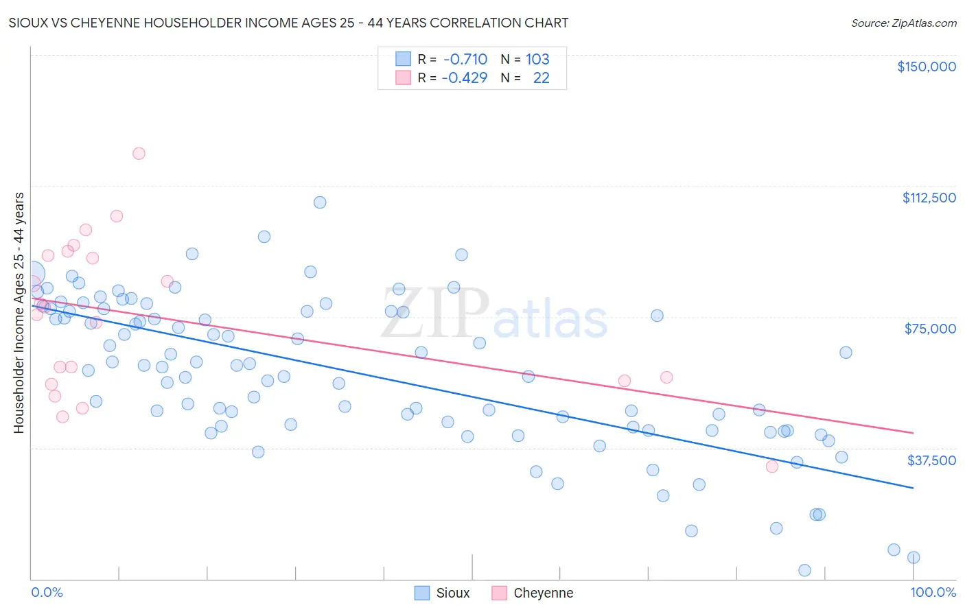 Sioux vs Cheyenne Householder Income Ages 25 - 44 years