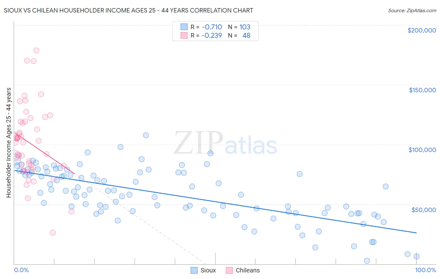 Sioux vs Chilean Householder Income Ages 25 - 44 years