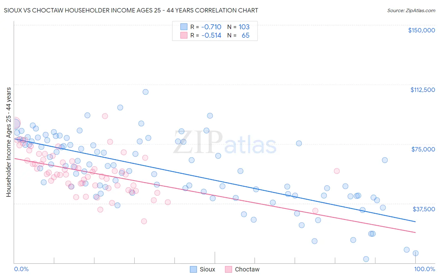 Sioux vs Choctaw Householder Income Ages 25 - 44 years