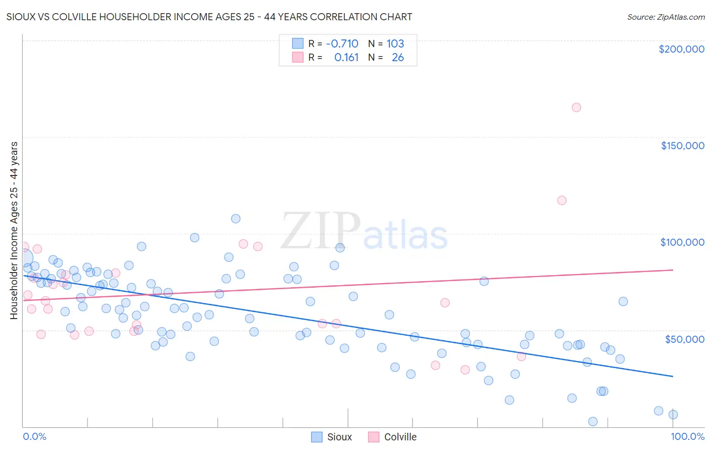 Sioux vs Colville Householder Income Ages 25 - 44 years