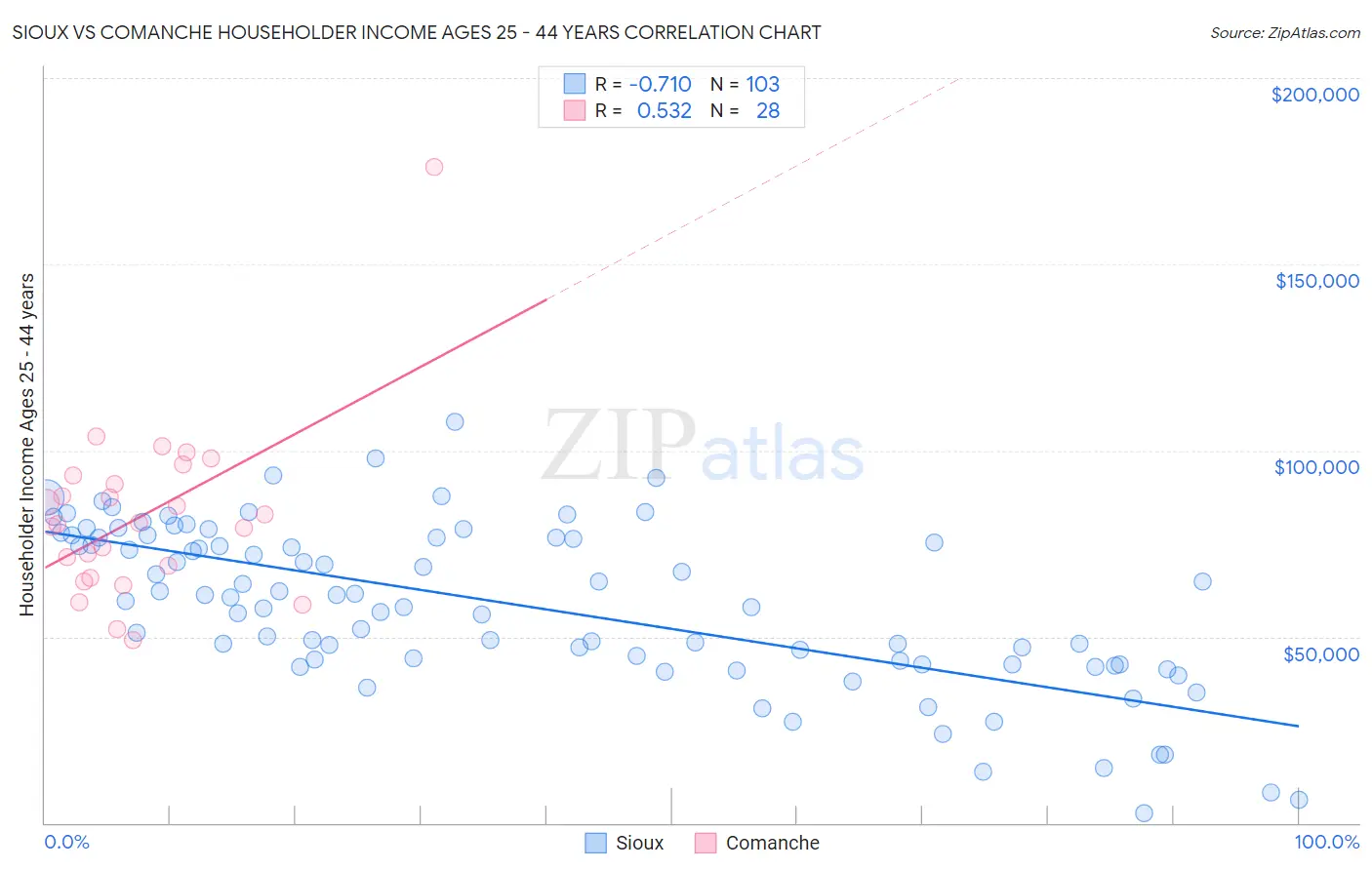 Sioux vs Comanche Householder Income Ages 25 - 44 years