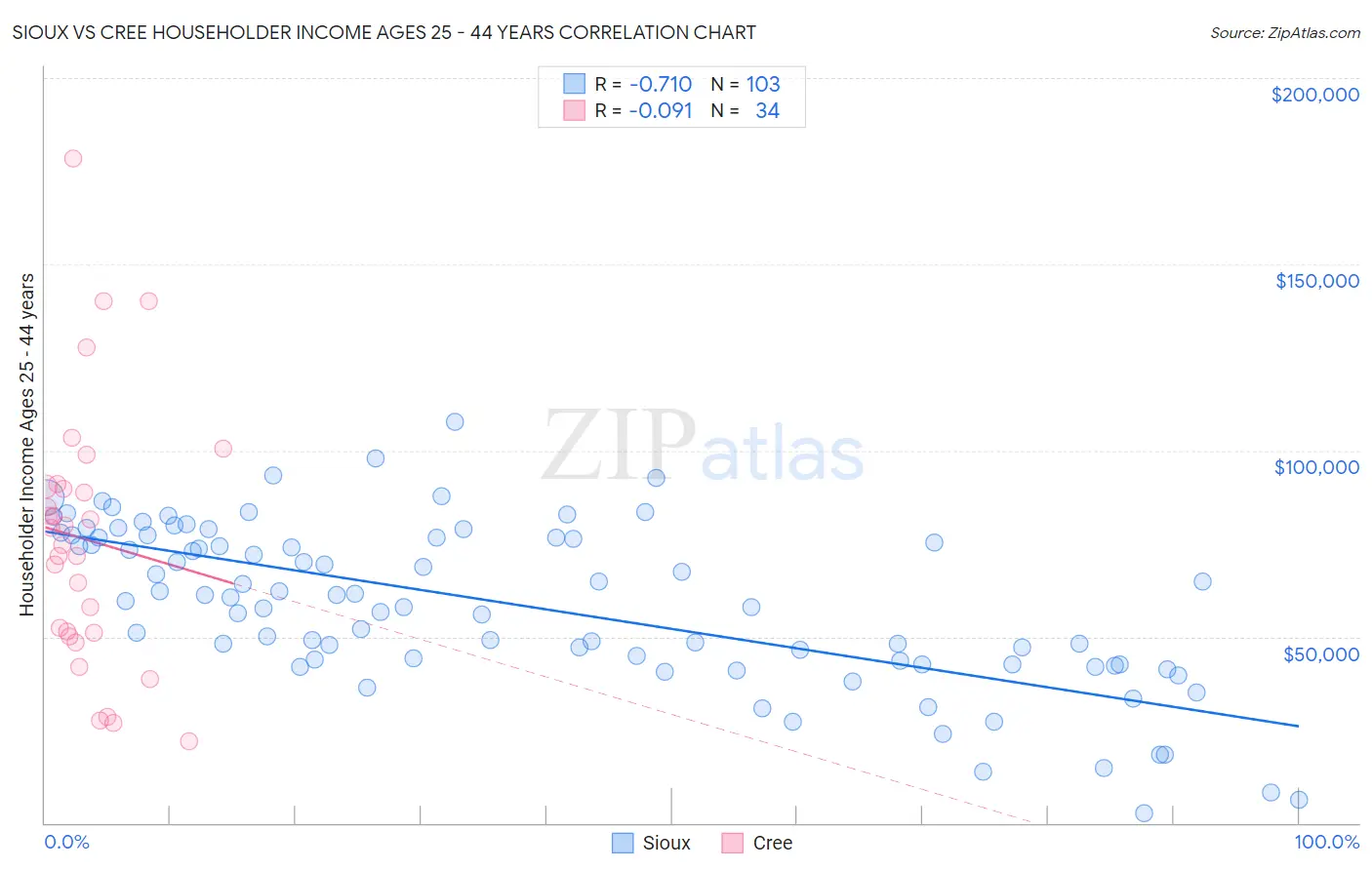 Sioux vs Cree Householder Income Ages 25 - 44 years