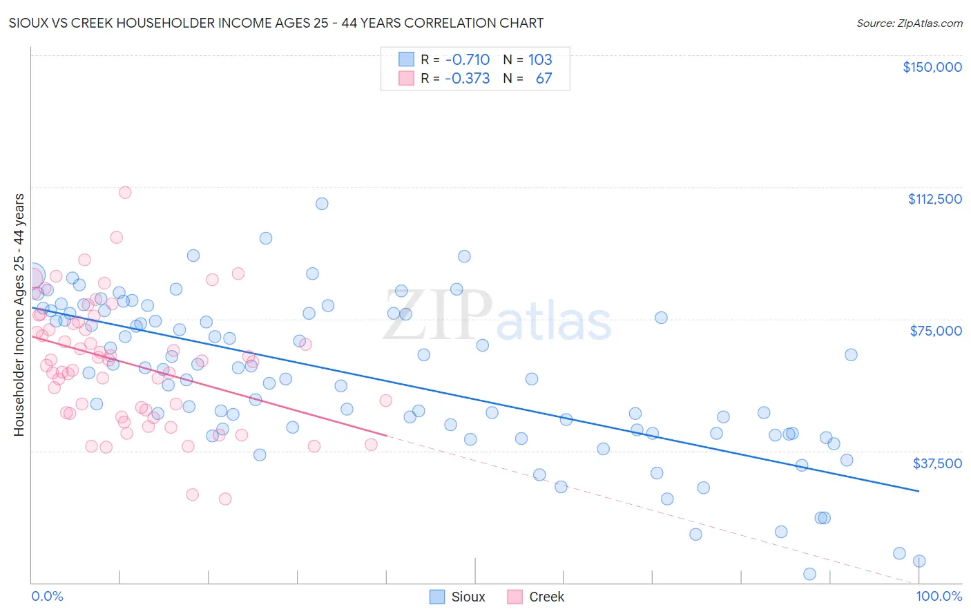 Sioux vs Creek Householder Income Ages 25 - 44 years