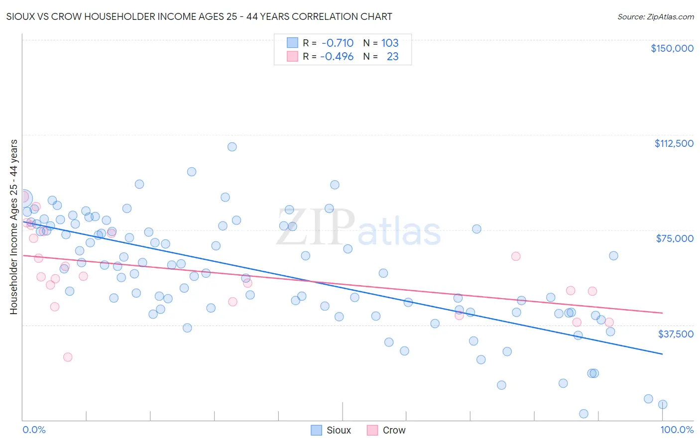 Sioux vs Crow Householder Income Ages 25 - 44 years