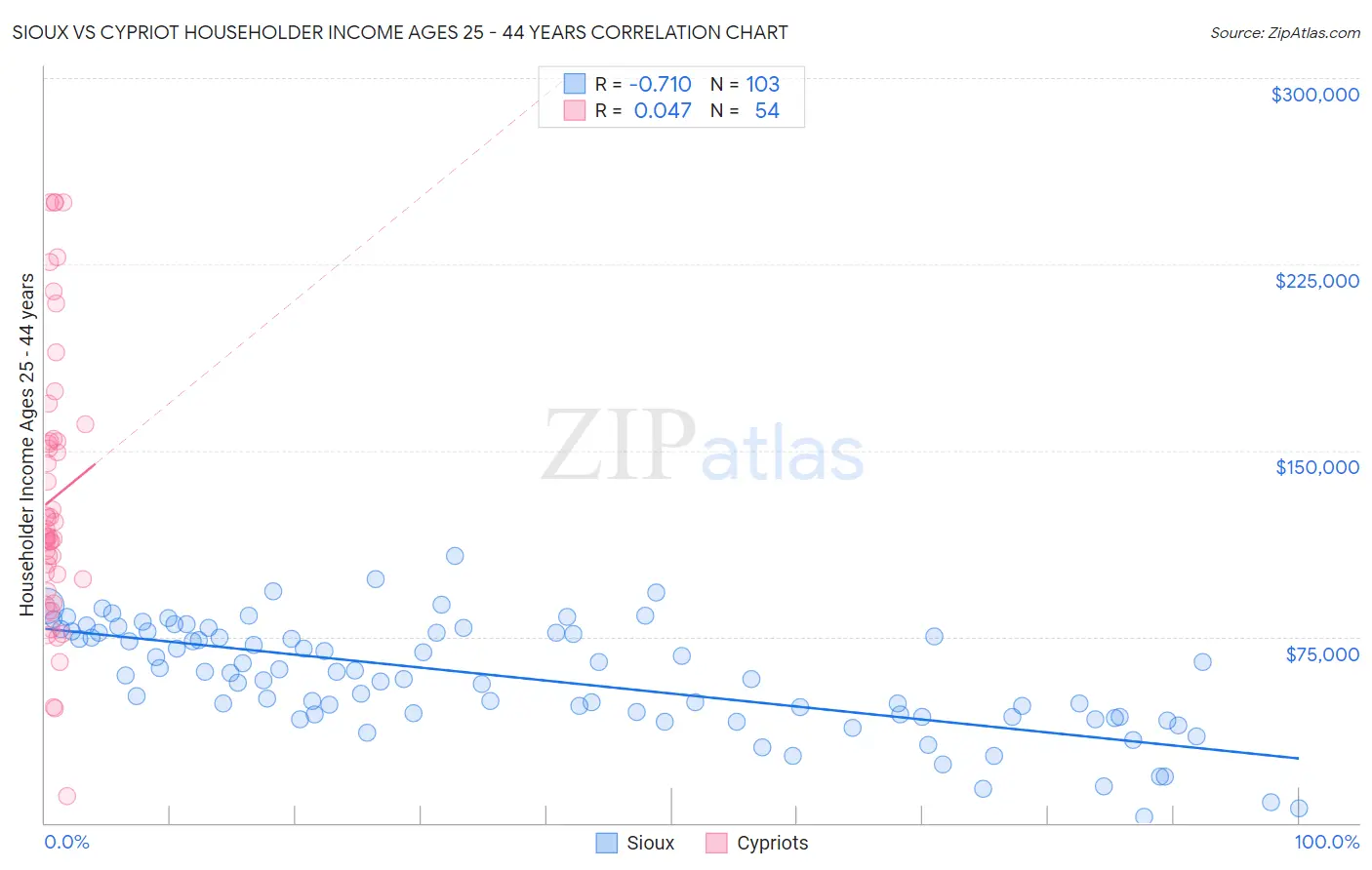 Sioux vs Cypriot Householder Income Ages 25 - 44 years