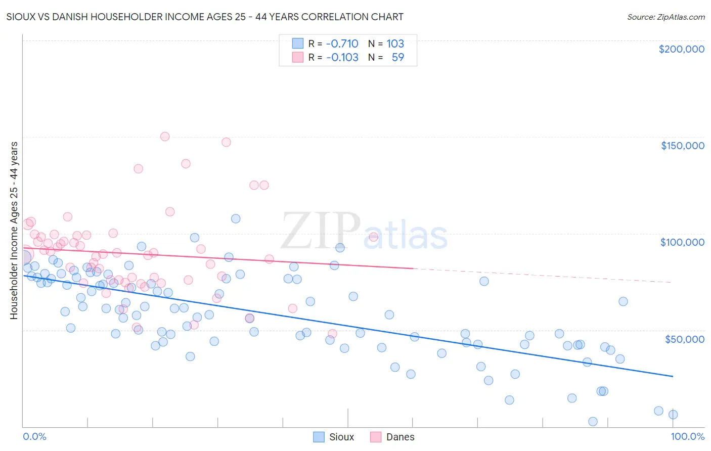 Sioux vs Danish Householder Income Ages 25 - 44 years